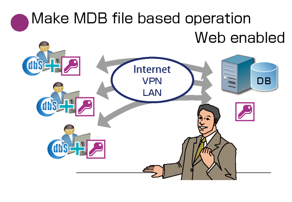 Make MDB file based operation Web enabled