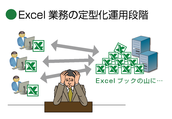 Excel業務の定型化運用段階